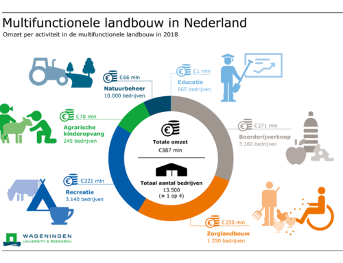 Infographic Omzetontwikkeling Multifunctionele Landbouw